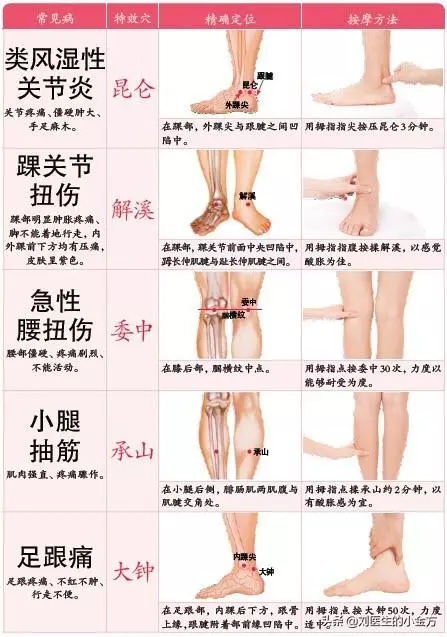 中醫不外傳的絕學:82種常見疾病,一個穴位巧防治!