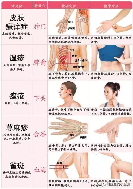 中醫不外傳的絕學:82種常見疾病,一個穴位巧防治!