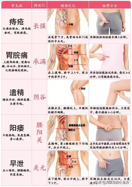 中醫不外傳的絕學:82種常見疾病,一個穴位巧防治!