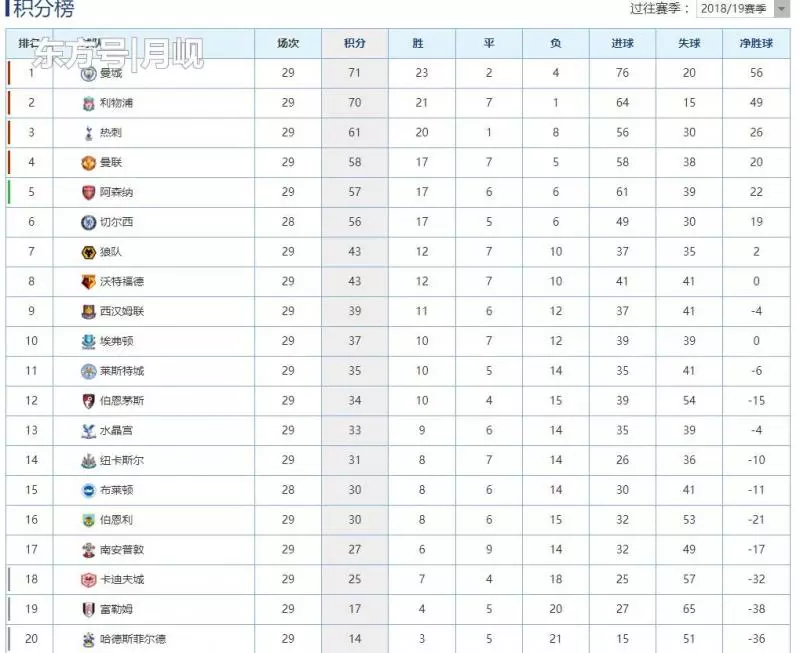 英超比賽數據和歷史最佳