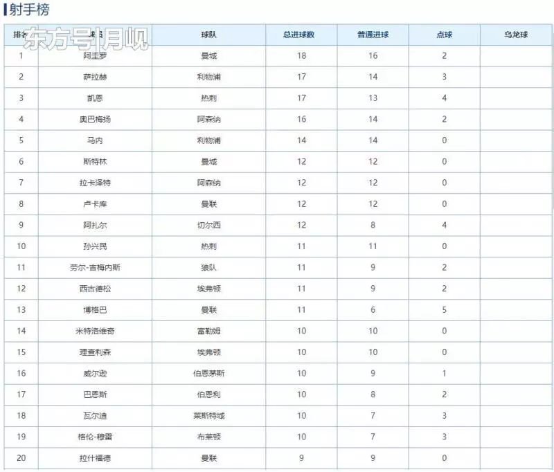 英超比賽數據和歷史最佳