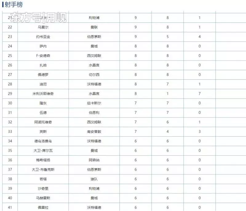 英超比賽數據和歷史最佳
