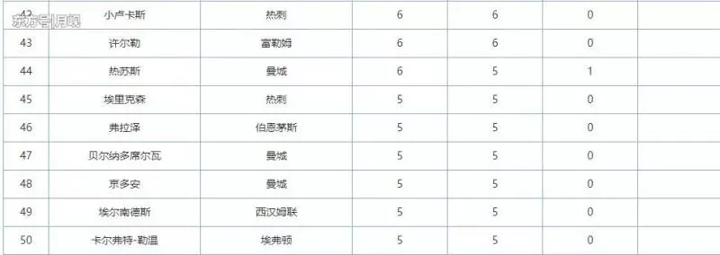 英超比賽數據和歷史最佳