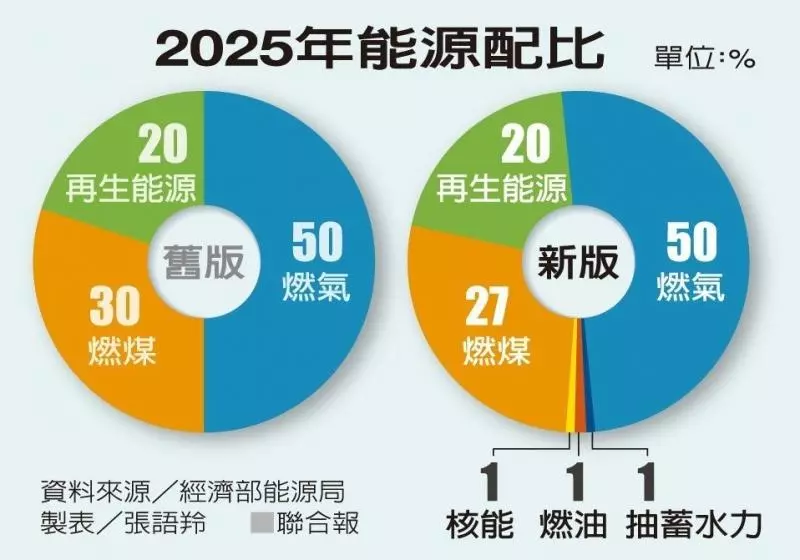 經濟委員會表示,推估二○二五年的電價將 大漲3成