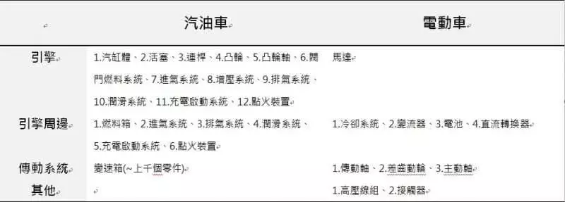 沒噪音又不會產生廢氣,為何台灣人不愛開電動車?專家道出電動車發展3大困境-風傳媒