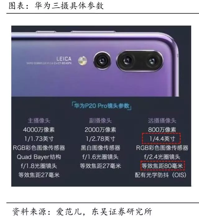 一部手機需要幾個攝像頭?