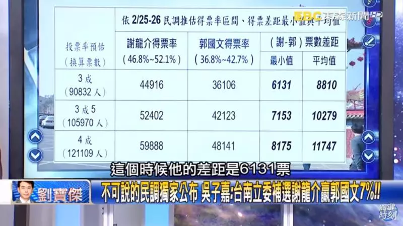 謝龍介民調贏7% 吳子嘉爆料背後毀謝計劃?