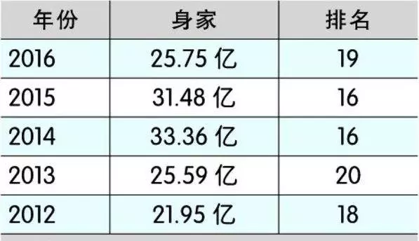他是僅次於郭鶴年的華人富豪~麥當勞,星巴克、7-11都有他的份,有11個孩子卻要捐出半數身家