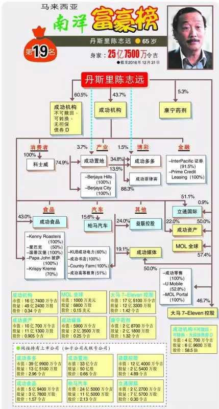 他是僅次於郭鶴年的華人富豪~麥當勞,星巴克、7-11都有他的份,有11個孩子卻要捐出半數身家