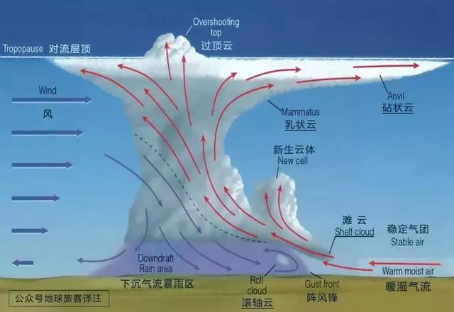 追雲十年,細數我見過的那些驚世駭俗的「妖雲」