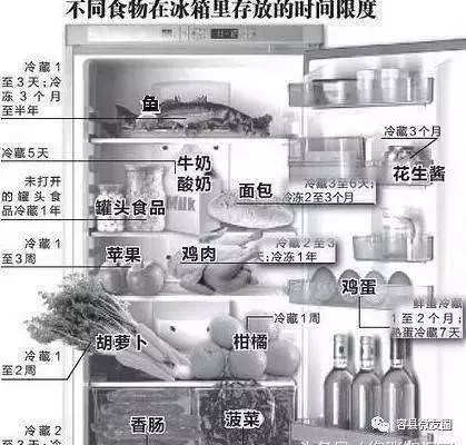 冰箱裡的肉,凍多久就不能吃?為了家人好好看看。。