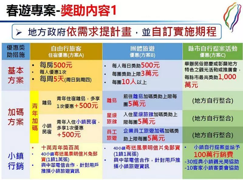 玩越多賺越多!春遊補助「每人500元」完整方案出爐 政府撒錢加碼「最高再拿一筆」不領對不起自己