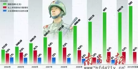 中國軍費增7.5%,戰略思維更趨冷靜