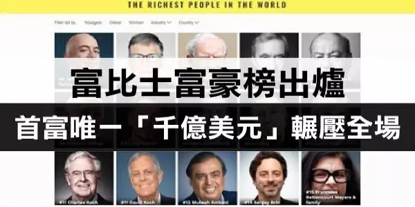 2019富比士富豪榜出爐!郭台銘排第257 全球首富竟是他!唯一「千億美元」輾壓全場!