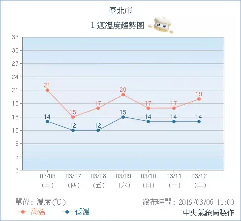 升級強烈冷氣團!本周溫度再下修「明低溫只剩11度」 之後回暖「第2波冷氣團又要來了」