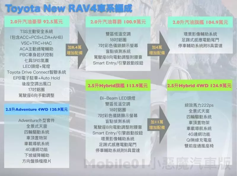 R A V 4 太猛了 嚇傻 Ford、Honda 及 Hyundai 趕緊祭出優惠方案 + R A V 4 試駕