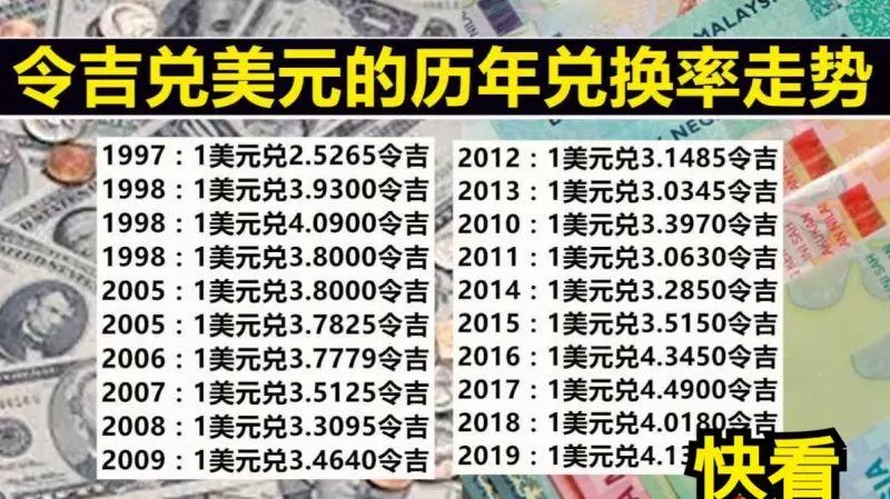 馬幣對美元的歷年走勢