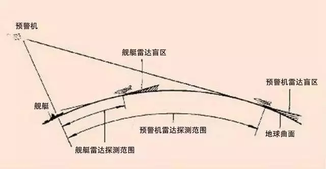 比如說中國的空警2000,俄羅斯的A50預警機都是在大型運輸機的基礎上進行改裝而成,