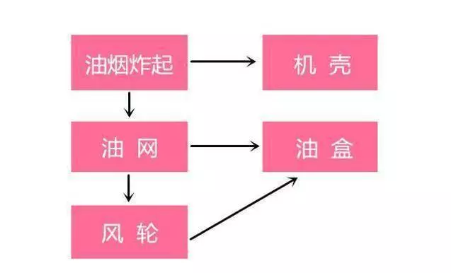 越來越多人不裝油煙機了,現在流行這樣裝,方便又省錢!