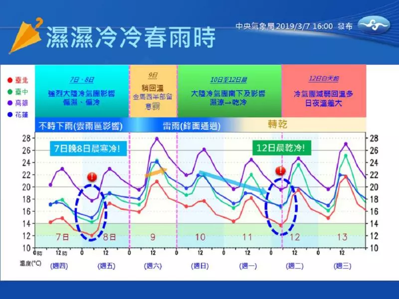 這波雨超髒!冷氣團發威「週六超大雷雨襲來」最低溫剩10度 第2波冷空氣接力來「這天開始回暖」