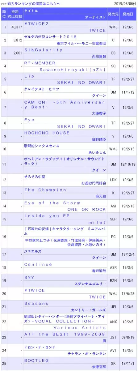 [TWICE][新聞]190308 《#TWICE2》發行第二天銷量成績仍喜人O榜日銷量破4萬張