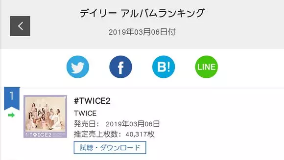 [TWICE][新聞]190308 《#TWICE2》發行第二天銷量成績仍喜人O榜日銷量破4萬張