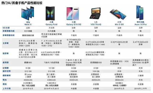 美國不代表全世界,華為逆境突圍,5G摺疊機Mate X領跑全球市場