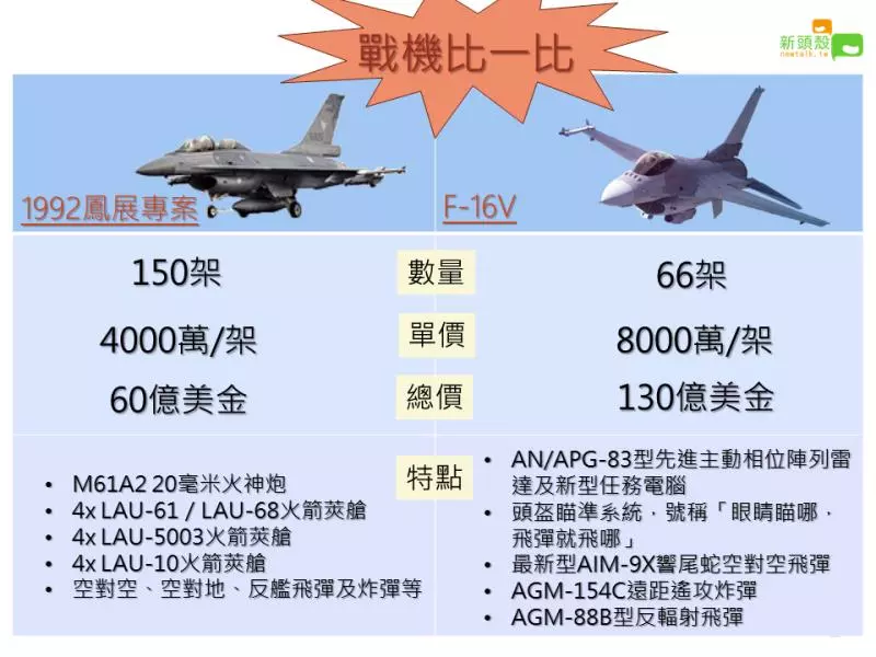 (圖)戰機比一比!網傳天價F-16V到底強在哪?