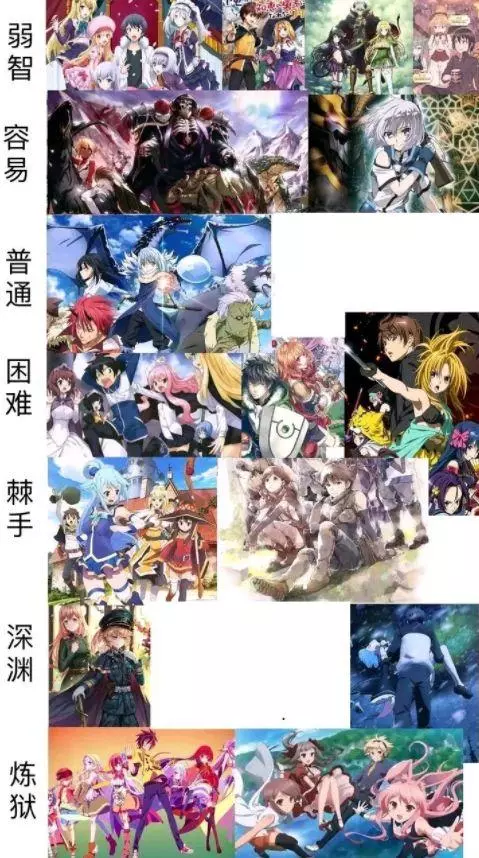 異世界動畫的生存難度等級,《盾之勇者》被黑得那麼慘也只是「困難」左右
