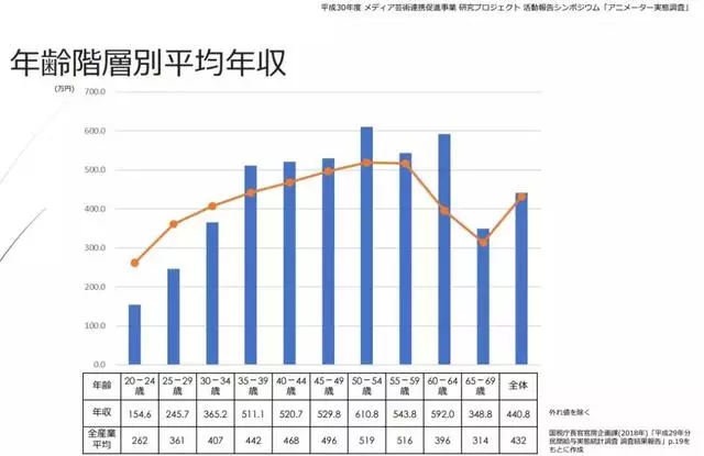 日本動畫崩壞頻發,年輕動畫師工資低於平均線,真要靠愛發電?
