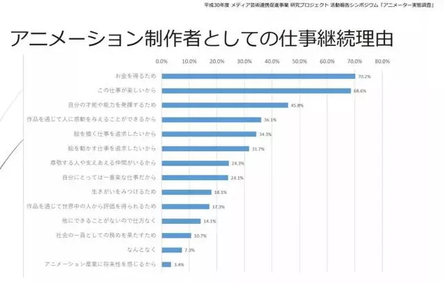 日本動畫崩壞頻發,年輕動畫師工資低於平均線,真要靠愛發電?