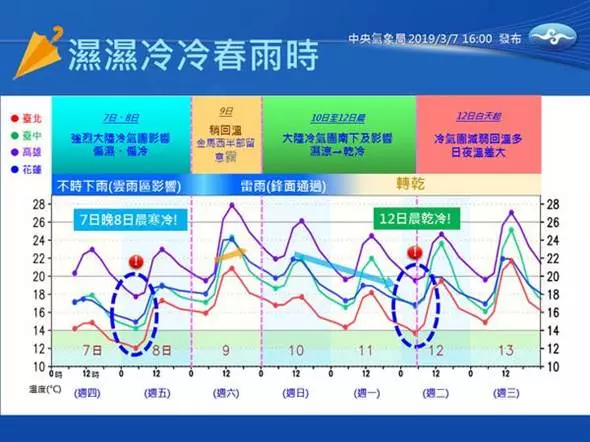 周末全台泡水 明起冷氣團報到急凍12度 最冷時間曝光