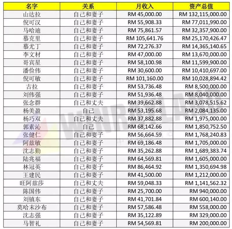國內部長和國會議員月收入曝光