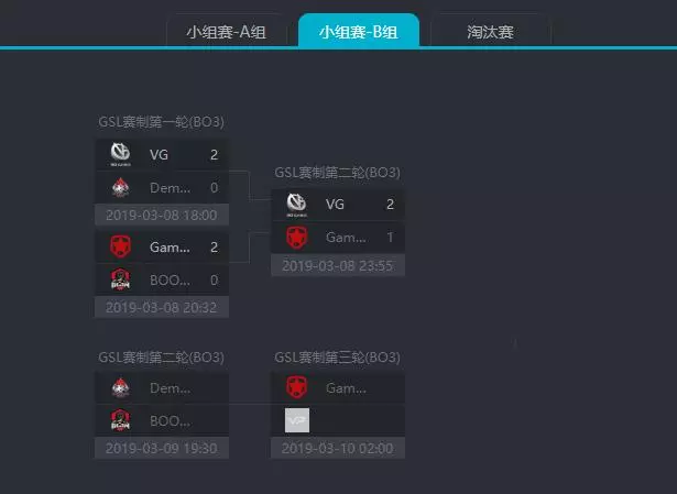 基輔Minor第三日賽前預測:GOLD與Gambit拿到淘汰賽門票