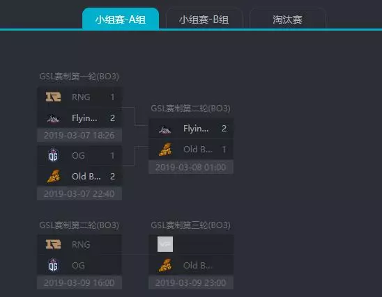 基輔Minor第三日賽前預測:GOLD與Gambit拿到淘汰賽門票