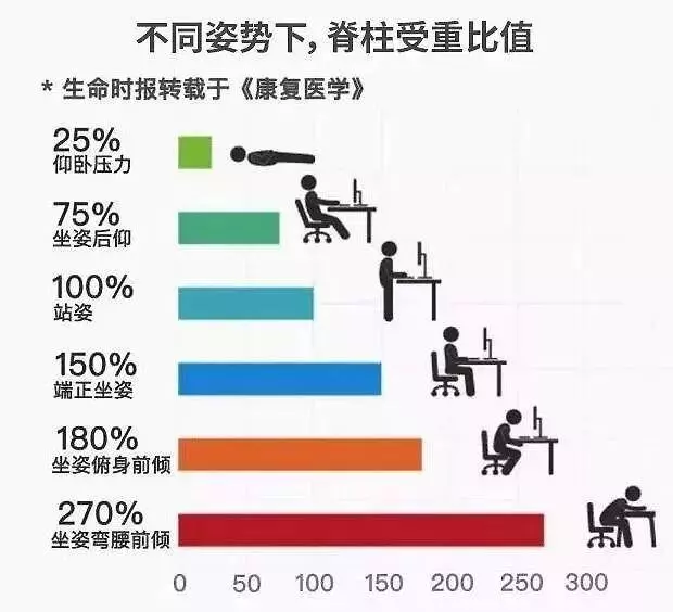這5個習慣正毀掉你的腰!