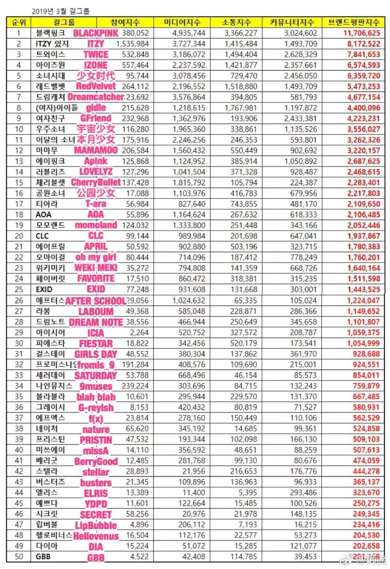 [Red Velvet][新聞]190310 3月女團品牌評價排名公開RedVelvet非回歸期佔據6位人氣不減！