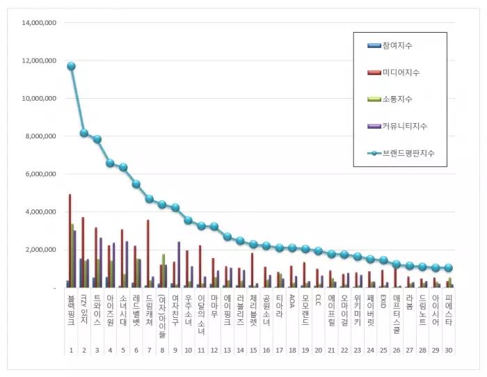 [Apink][新聞]190310 三月女團品牌評價排名出爐Apink摘得第13位！