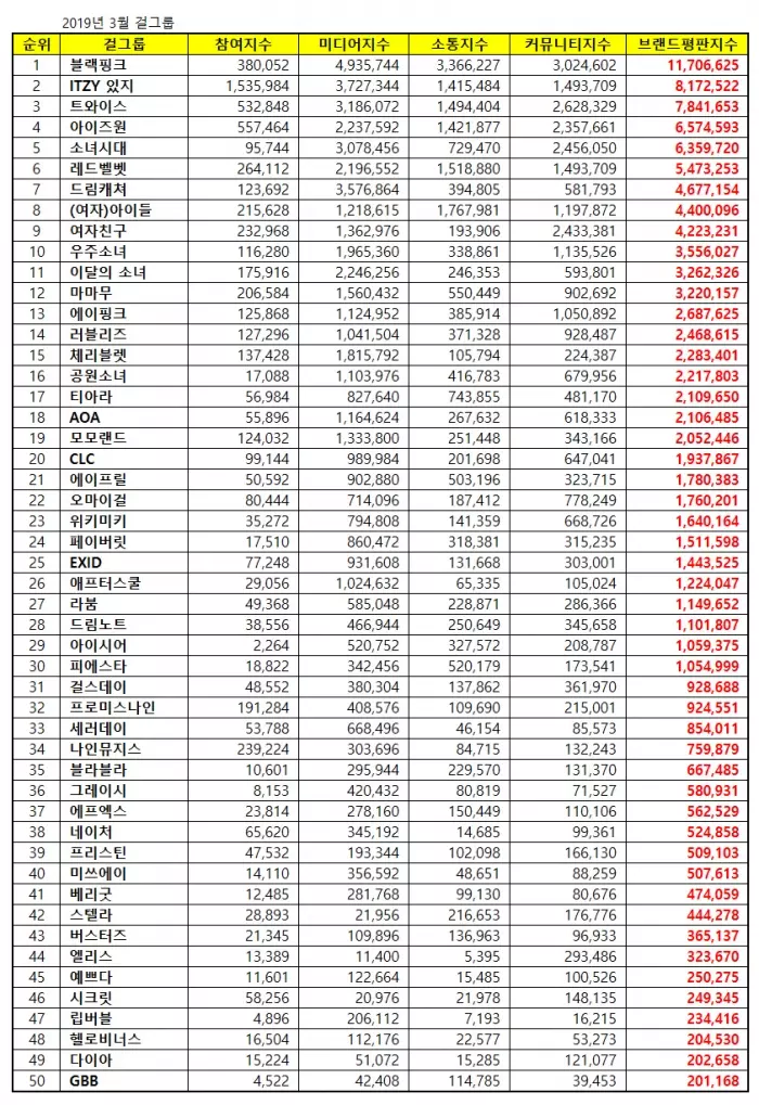 [Apink][新聞]190310 三月女團品牌評價排名出爐Apink摘得第13位！