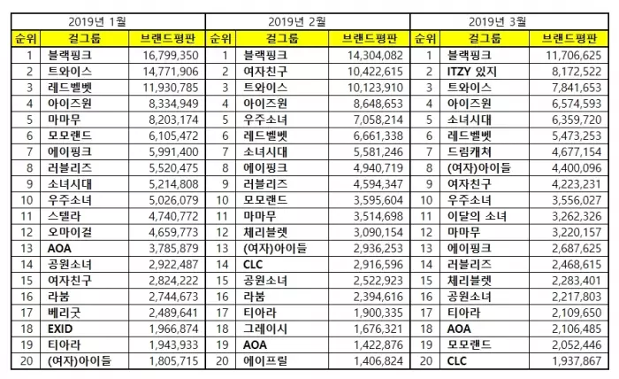 [Apink][新聞]190310 三月女團品牌評價排名出爐Apink摘得第13位！