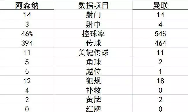 英超-盧卡庫連失良機 曼聯0-2客負阿森納退出前四