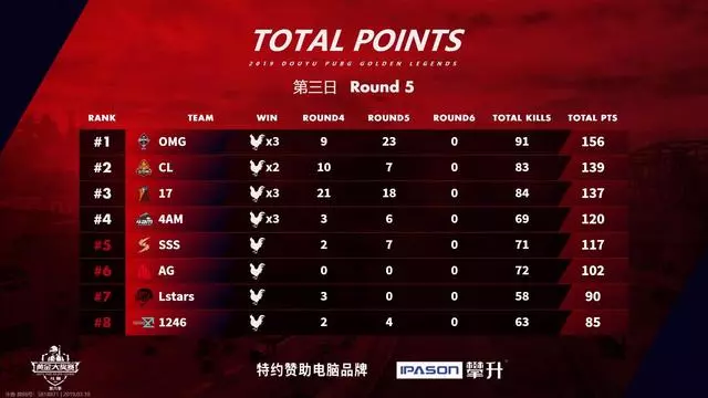 OMG恐怖17殺吃雞屁股,17戰隊決賽圈拉開槍線吃下關鍵一雞