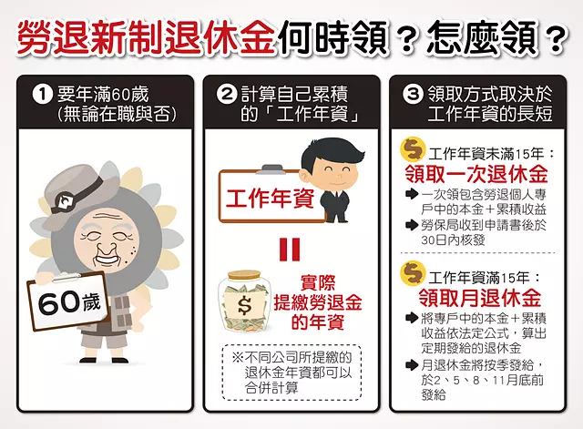新的勞退機制可能會讓你「忘了領250萬元」,60歲以上的每個人都該趕緊 ...