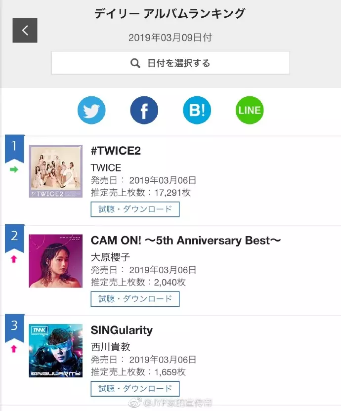 [TWICE][分享]190311 TWICE第二張日文精選專輯連續五天佔據日本Oricon榜冠軍！