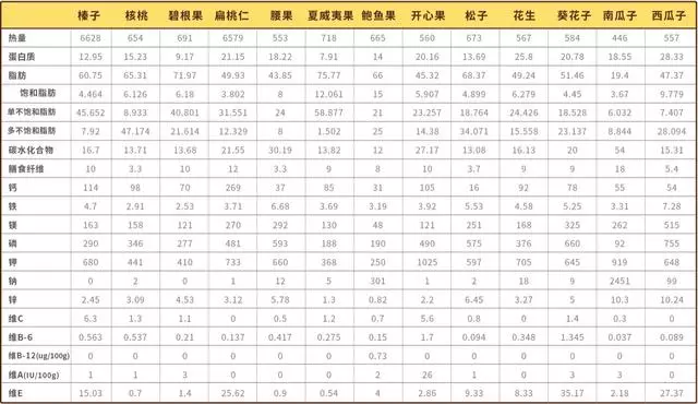 98%的人都吃錯了堅果,還有1%吃的連堅果都不算