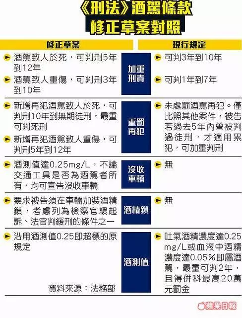 酒駕累犯害命 最重判死 修法草案出爐 酒測0.25就沒收車輛