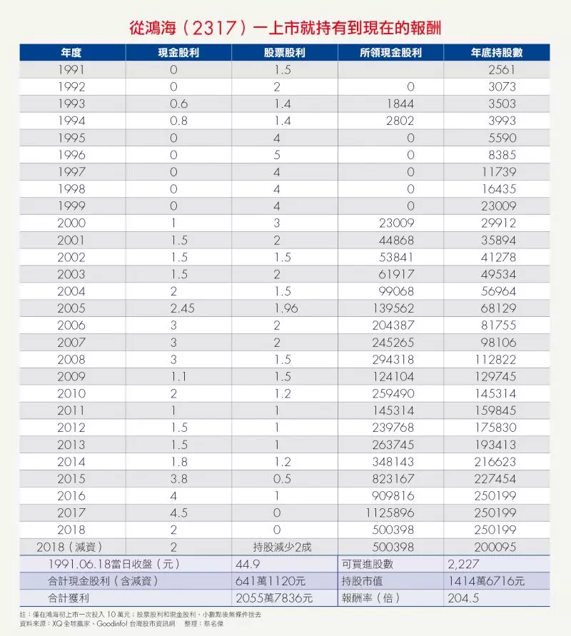 郭台銘小學畢業照的懷舊文…其實最「霸氣不凡」的是當年的投資人,10萬會長成2千萬