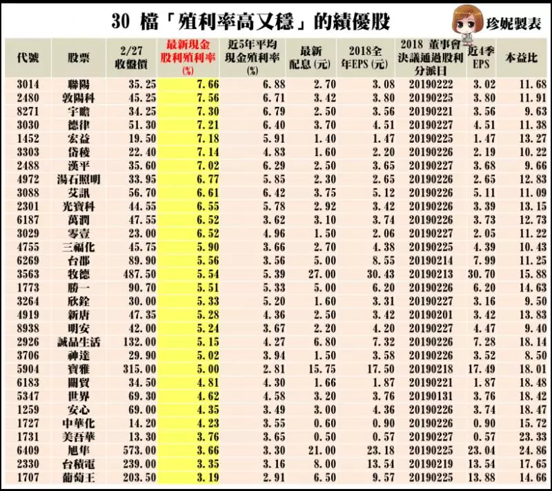 存股名單》2關鍵特質搭配4大濾網、找到值得存的30檔「高殖利率股」!