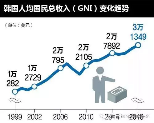 韓國進入國民收入3萬美元時代…成為「生活質量已開發國家」還有很長一段路