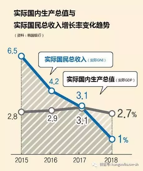 韓國進入國民收入3萬美元時代…成為「生活質量已開發國家」還有很長一段路
